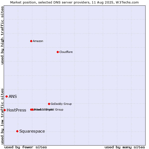 Market position of Squarespace vs. ANS vs. HostPress