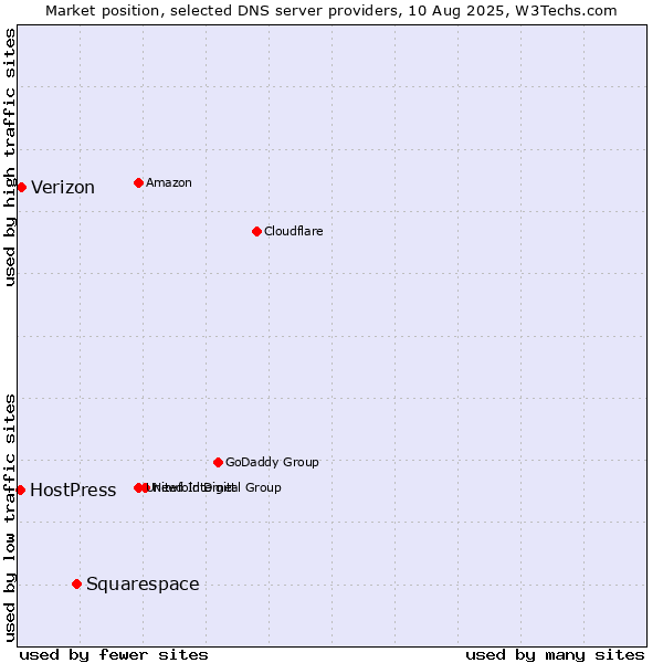 Market position of Squarespace vs. Verizon vs. HostPress