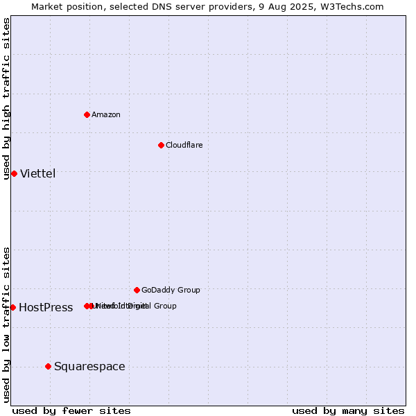 Market position of Squarespace vs. Viettel vs. HostPress