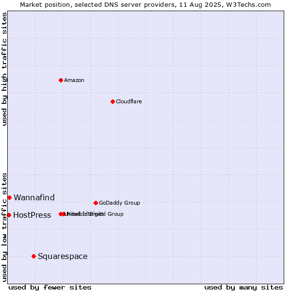 Market position of Squarespace vs. Wannafind vs. HostPress