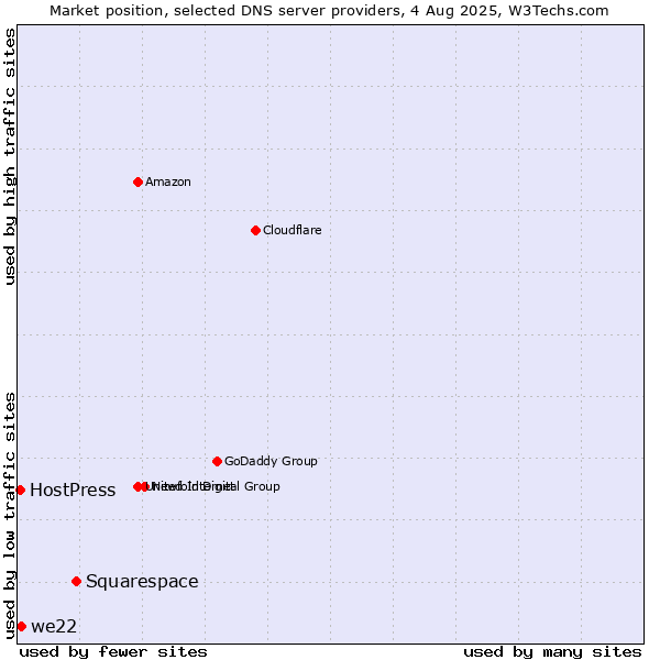 Market position of Squarespace vs. we22 vs. HostPress