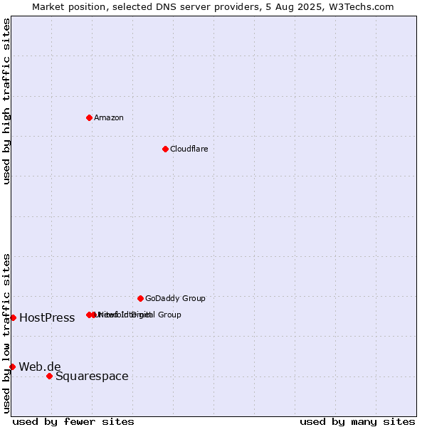 Market position of Squarespace vs. HostPress vs. Web.de