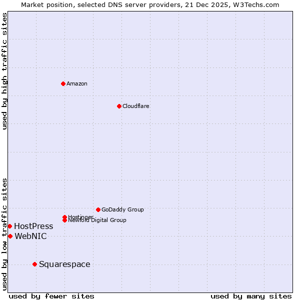 Market position of Squarespace vs. WebNIC vs. HostPress