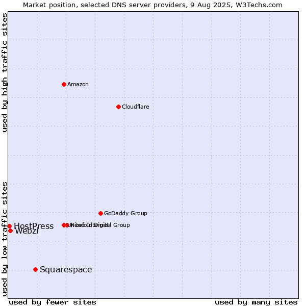Market position of Squarespace vs. Webzi vs. HostPress