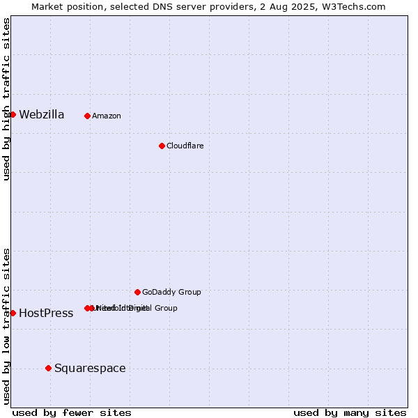 Market position of Squarespace vs. HostPress vs. Webzilla