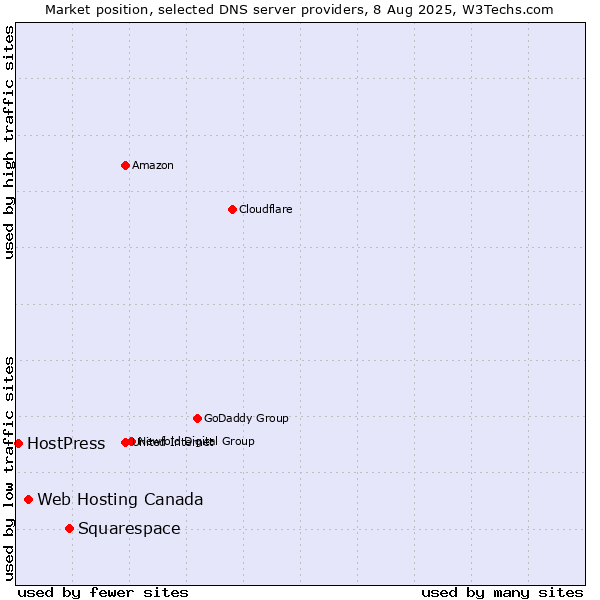 Market position of Squarespace vs. Web Hosting Canada vs. HostPress