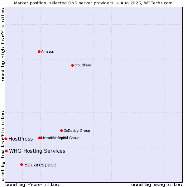 Market position of Squarespace vs. HostPress vs. WHG Hosting Services