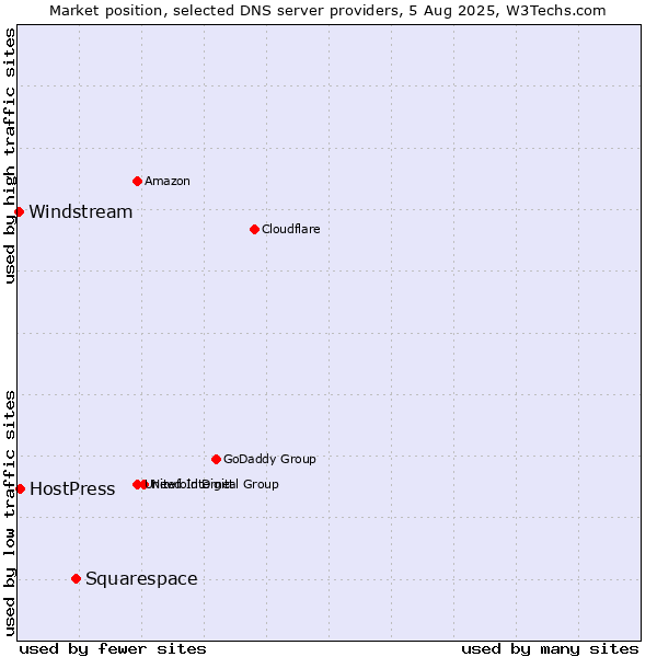 Market position of Squarespace vs. HostPress vs. Windstream