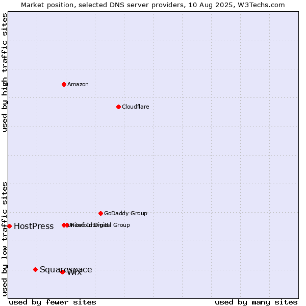 Market position of Wix vs. Squarespace vs. HostPress