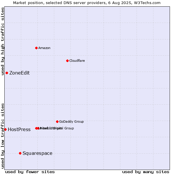 Market position of Squarespace vs. ZoneEdit vs. HostPress