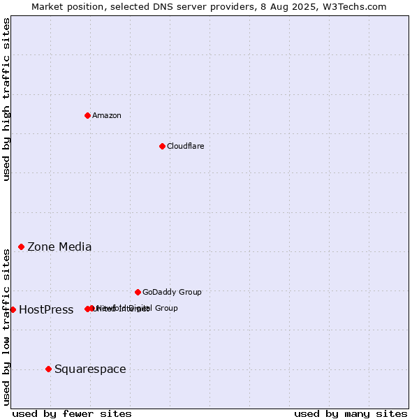 Market position of Squarespace vs. Zone Media vs. HostPress