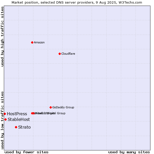 Market position of Strato vs. StableHost vs. HostPress