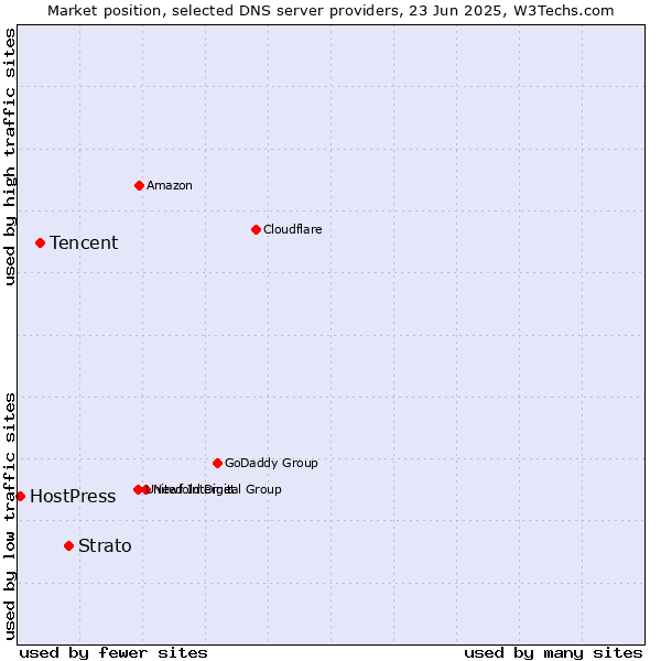 Market position of Strato vs. Tencent vs. HostPress