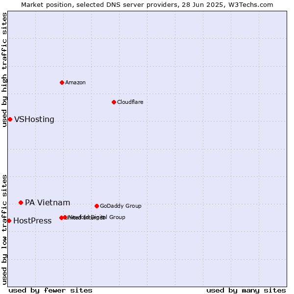 Market position of PA Vietnam vs. VSHosting vs. HostPress