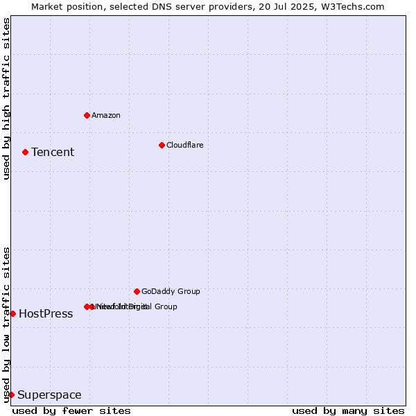 Market position of Tencent vs. HostPress vs. Superspace