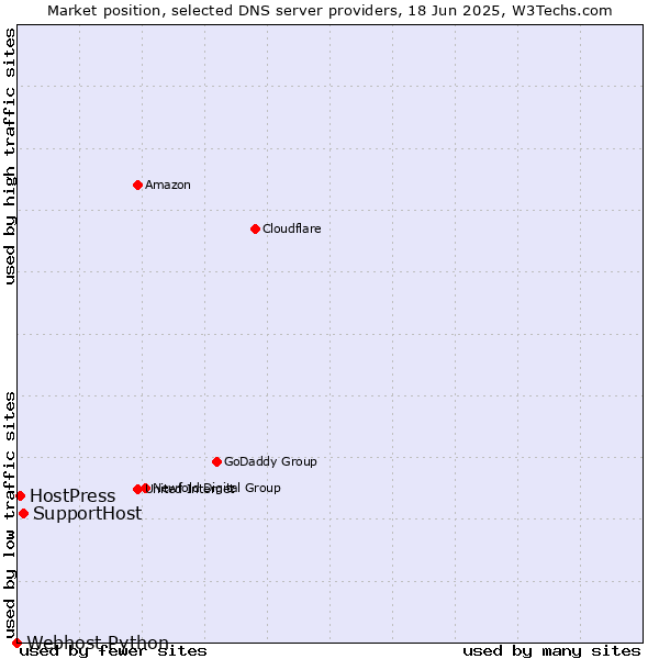 Market position of SupportHost vs. HostPress vs. Webhost Python