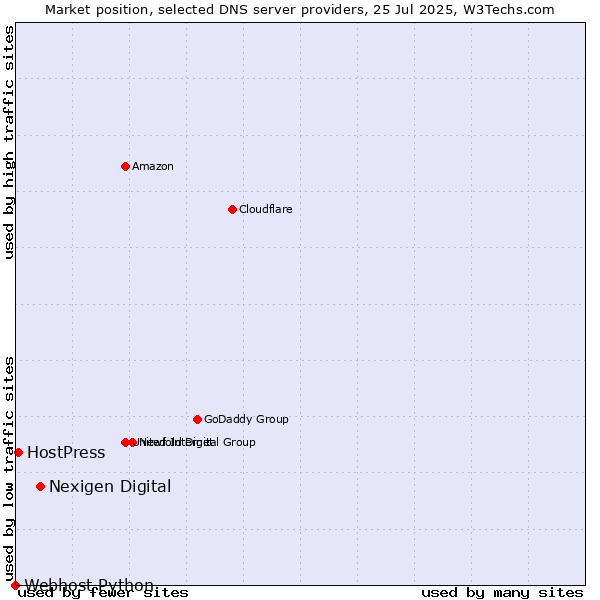 Market position of Nexigen Digital vs. HostPress vs. Webhost Python