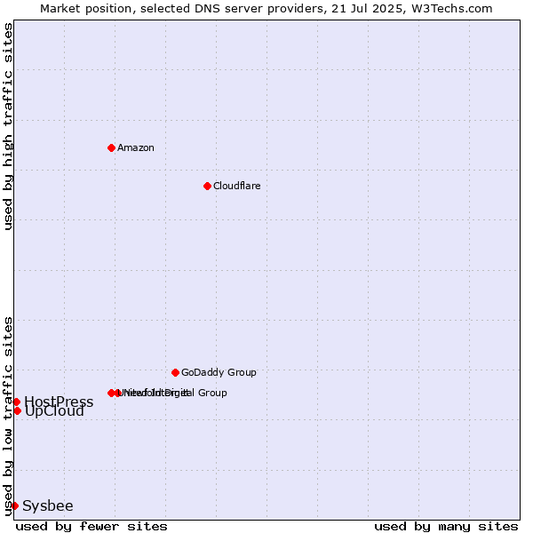 Market position of UpCloud vs. HostPress vs. Sysbee