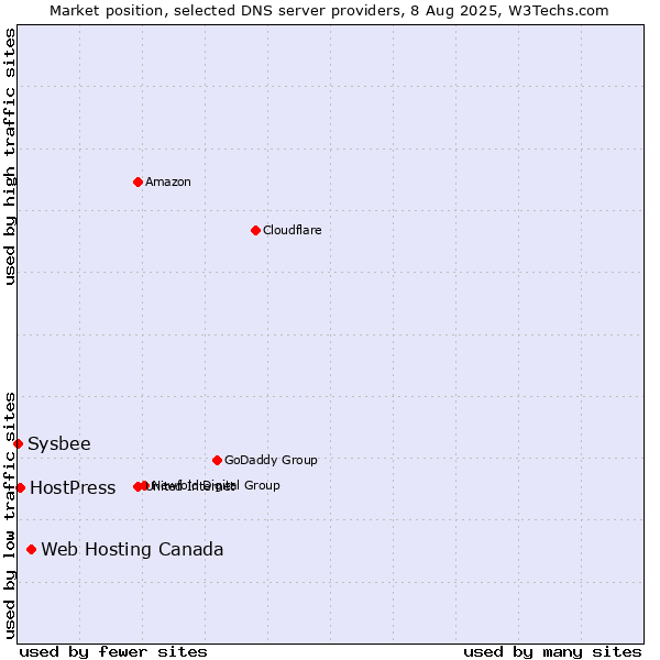 Market position of Web Hosting Canada vs. HostPress vs. Sysbee