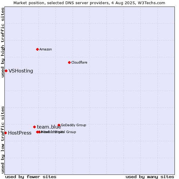 Market position of team.blue vs. VSHosting vs. HostPress