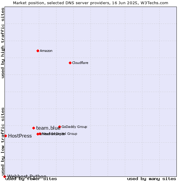 Market position of team.blue vs. HostPress vs. Webhost Python