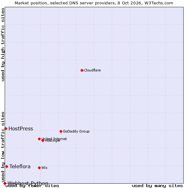 Market position of Teleflora vs. HostPress vs. Webhost Python