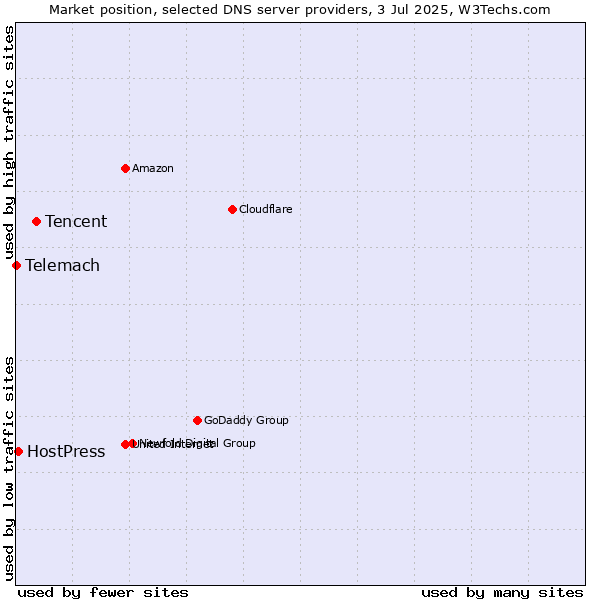 Market position of Tencent vs. HostPress vs. Telemach