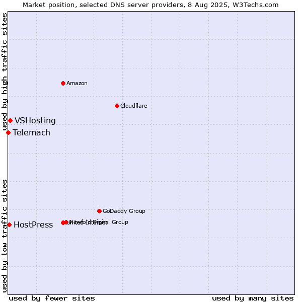 Market position of VSHosting vs. HostPress vs. Telemach