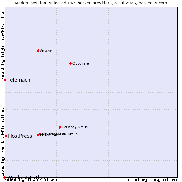 Market position of HostPress vs. Telemach vs. Webhost Python
