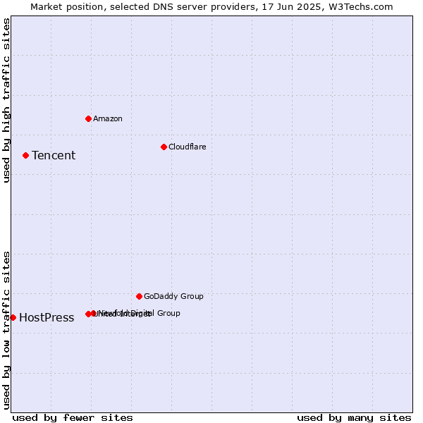 Market position of Tencent vs. HostPress