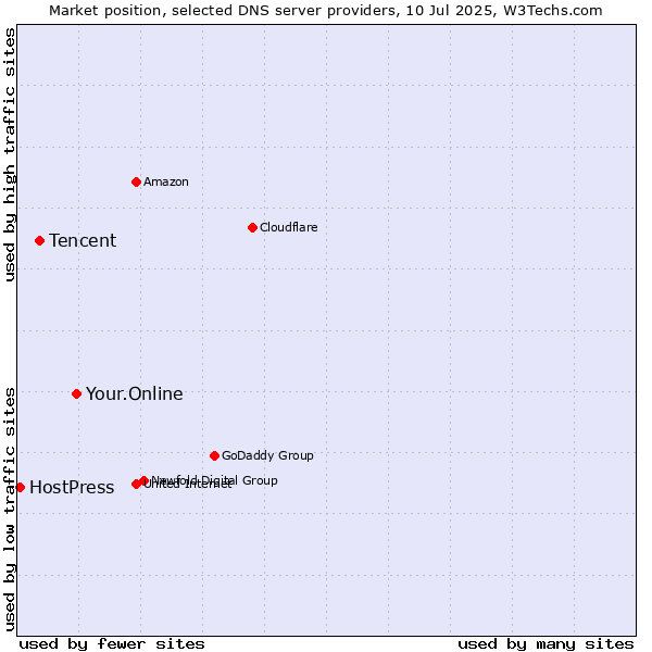 Market position of Your.Online vs. Tencent vs. HostPress