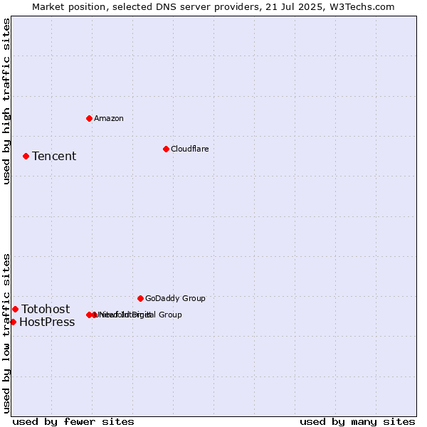 Market position of Tencent vs. Totohost vs. HostPress