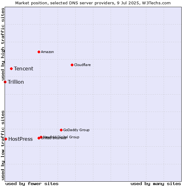 Market position of Tencent vs. HostPress vs. Trillion
