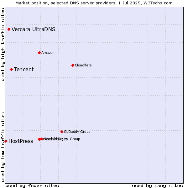 Market position of Tencent vs. Vercara UltraDNS vs. HostPress