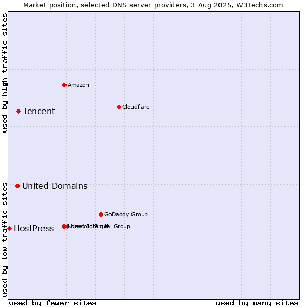 Market position of Tencent vs. United Domains vs. HostPress