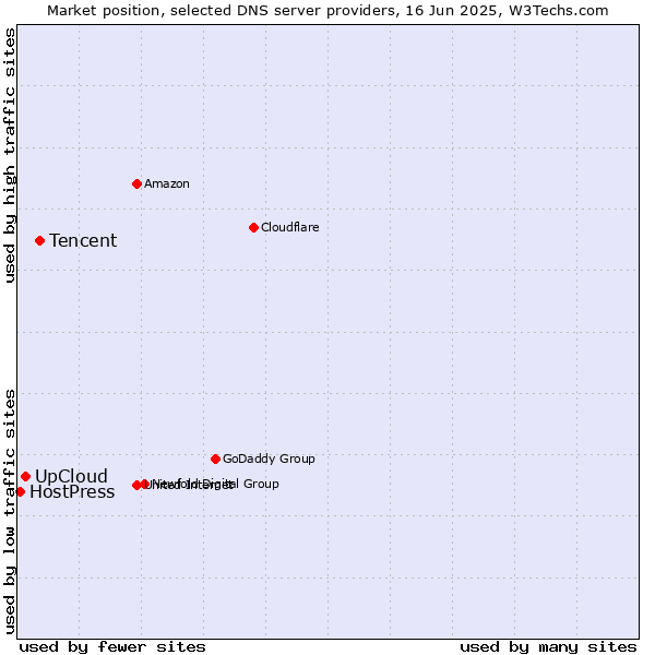 Market position of Tencent vs. UpCloud vs. HostPress