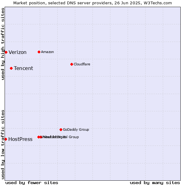Market position of Tencent vs. Verizon vs. HostPress