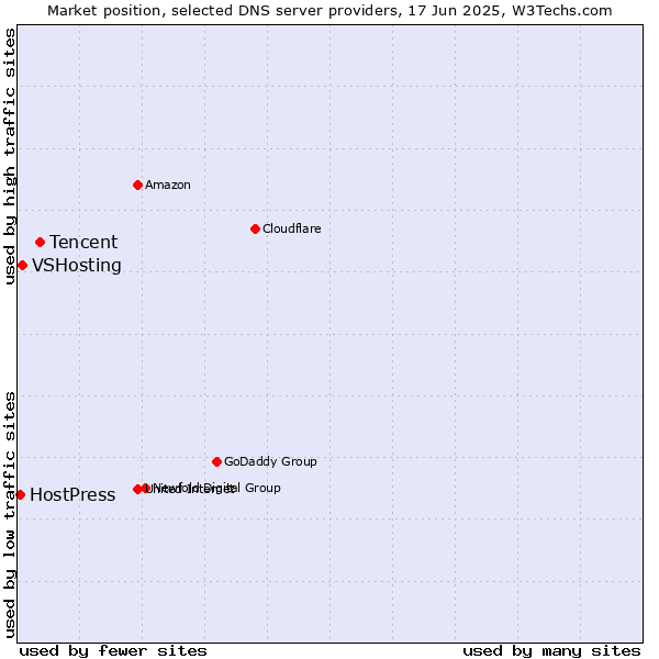 Market position of Tencent vs. VSHosting vs. HostPress