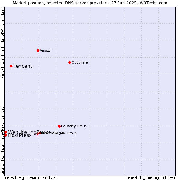 Market position of Tencent vs. HostPress vs. WebHostingBuzz