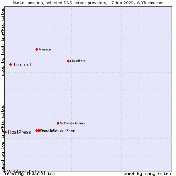 Market position of Tencent vs. HostPress vs. Webhost Python