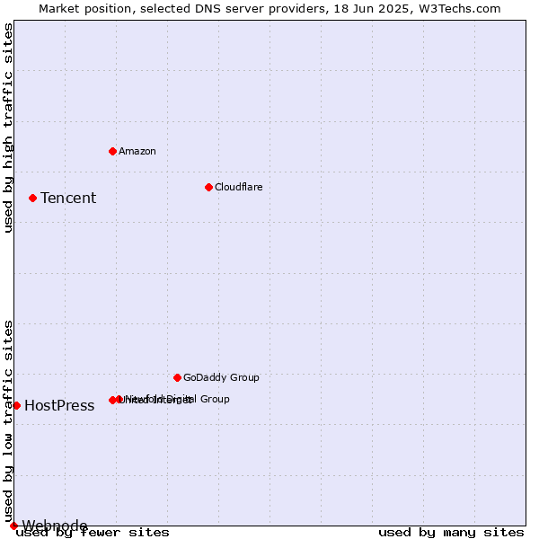 Market position of Tencent vs. HostPress vs. Webnode