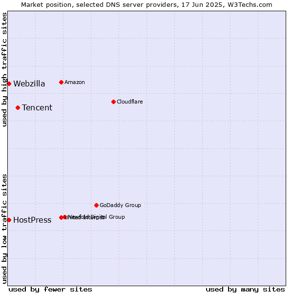 Market position of Tencent vs. HostPress vs. Webzilla