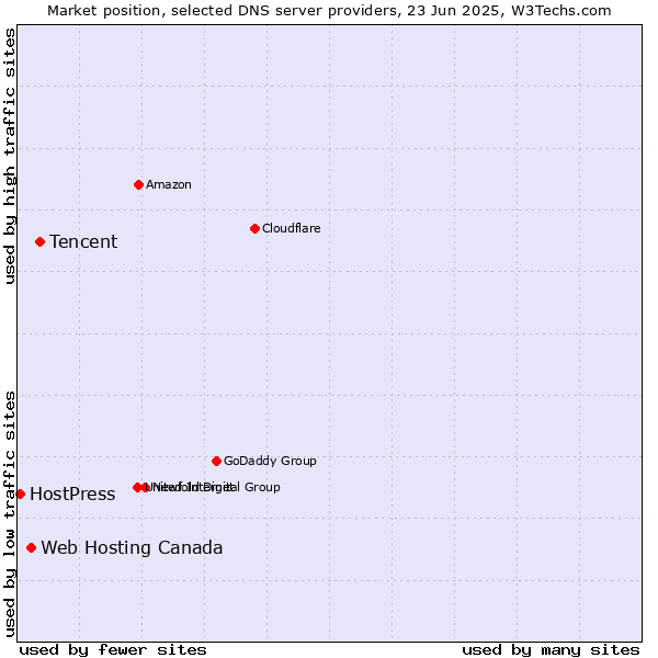 Market position of Tencent vs. Web Hosting Canada vs. HostPress