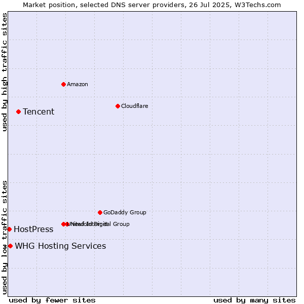 Market position of Tencent vs. WHG Hosting Services vs. HostPress