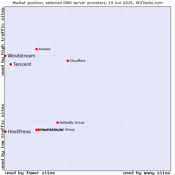 Market position of Tencent vs. HostPress vs. Windstream