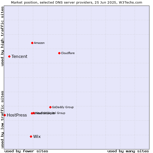 Market position of Wix vs. Tencent vs. HostPress