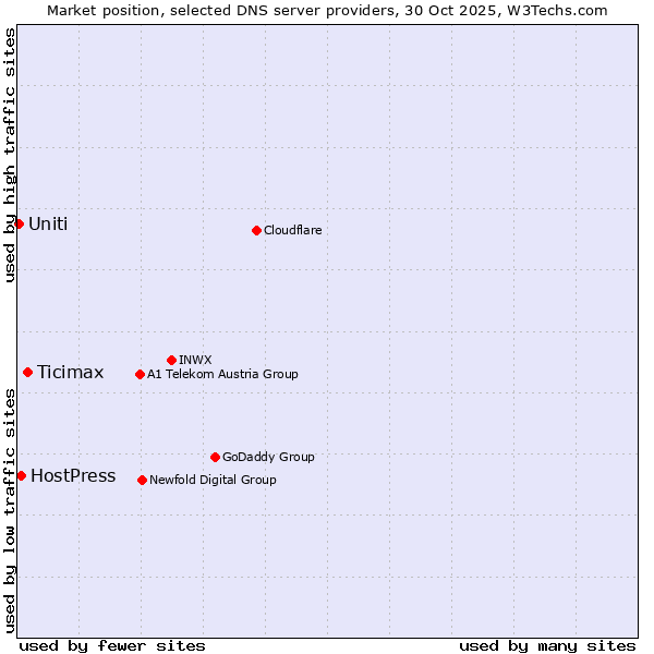 Market position of Ticimax vs. HostPress vs. Uniti