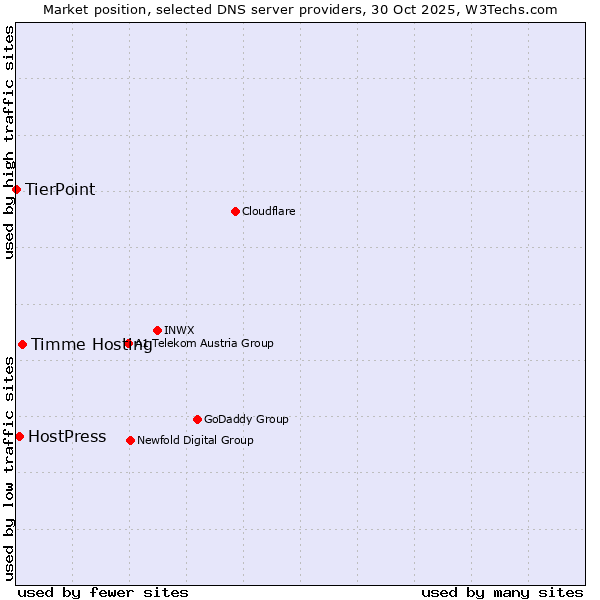 Market position of Timme Hosting vs. HostPress vs. TierPoint