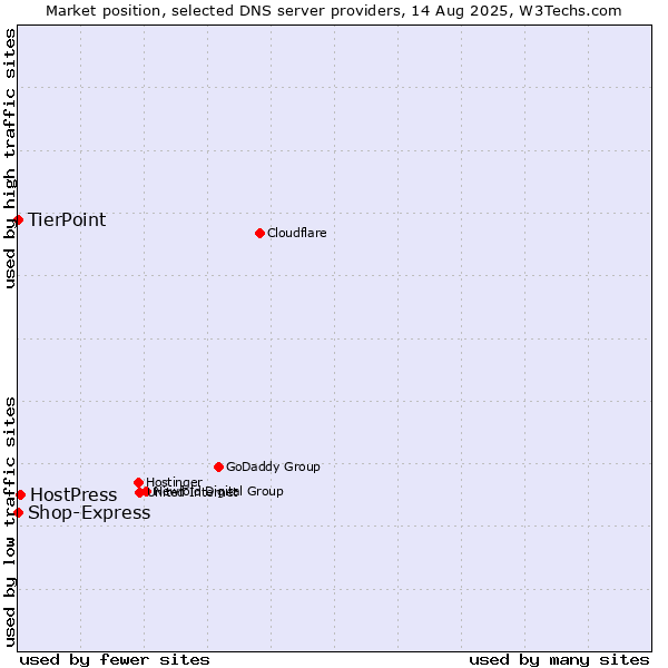 Market position of HostPress vs. TierPoint vs. Shop-Express