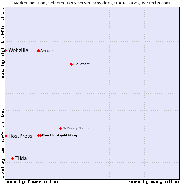 Market position of Tilda vs. HostPress vs. Webzilla